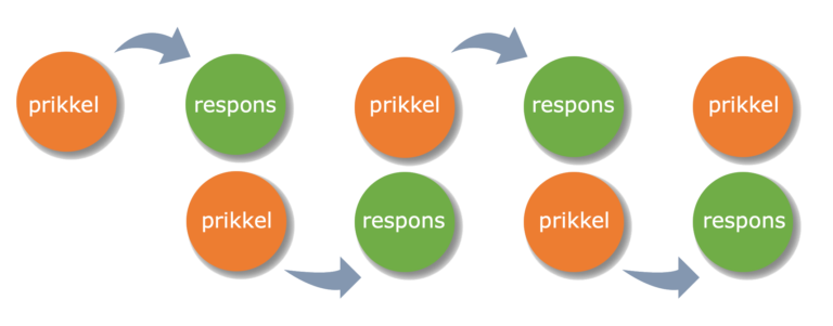 Prikkel respons – Biojuf